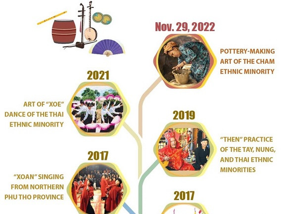 [Infographic] Listing of Vietnam's UNESCO Intangible Cultural Heritage